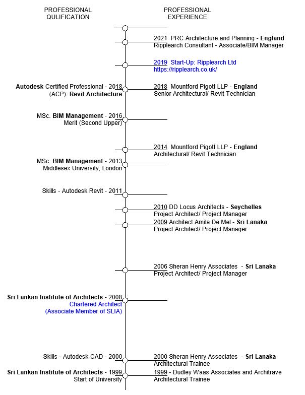 Career timeline